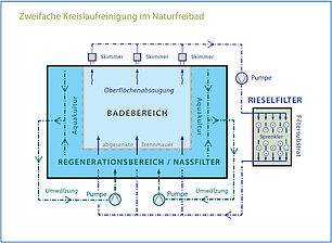 Zweifache_Kreislaufreinigung_im_Naturbad.jpg Zweifache_Kreislaufreinigung_im_Naturbad.jpg