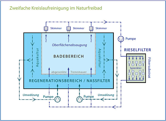 Zweifache_Kreislaufreinigung_im_Naturbad.jpg Zweifache_Kreislaufreinigung_im_Naturbad.jpg