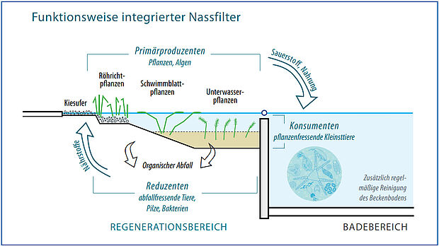Funktionsweise_integrierter_Nassfilter.jpg